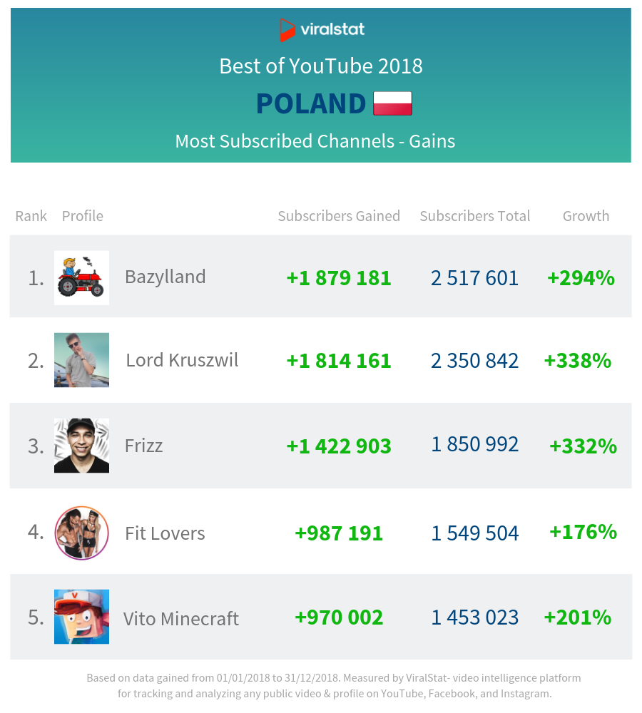most subscribed youtube channels poland