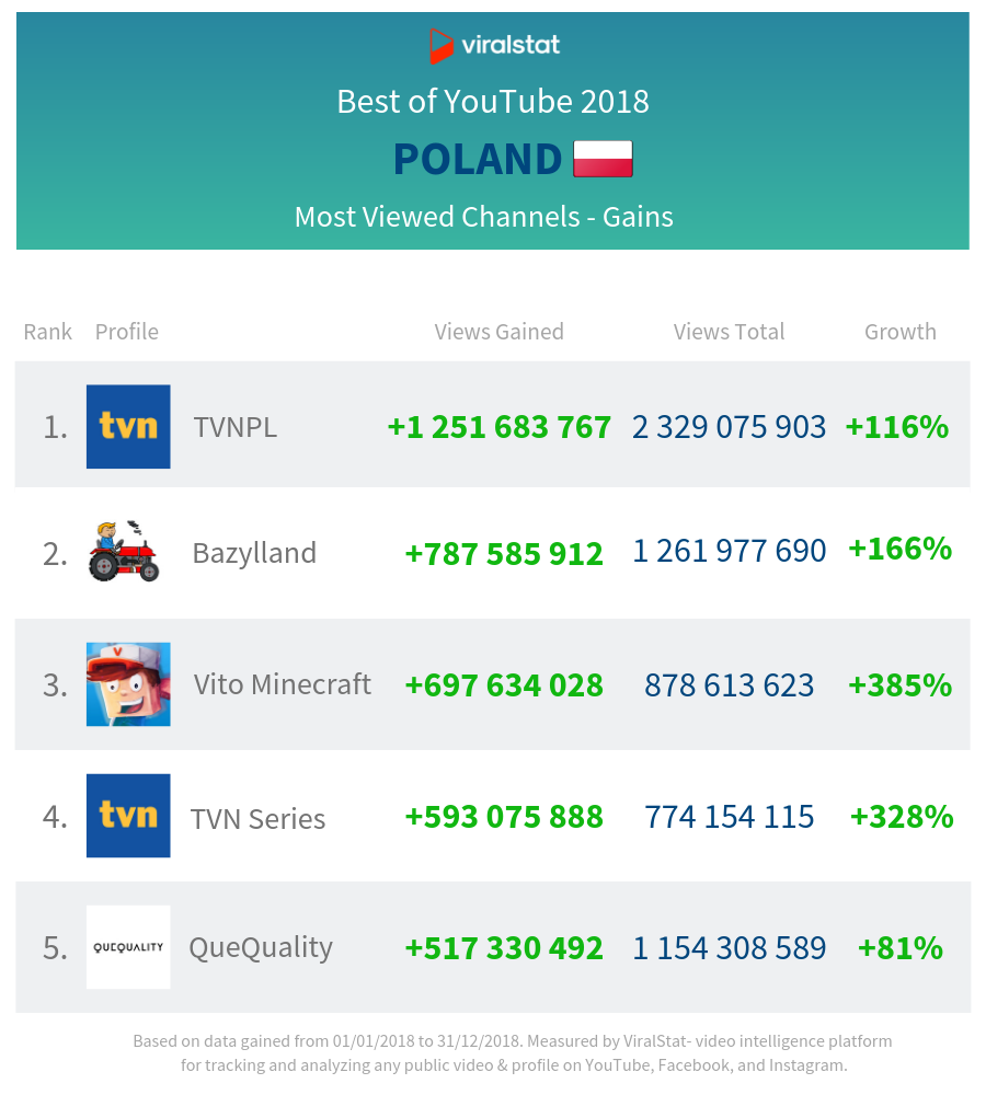 most viewed channels youtube poland 2018